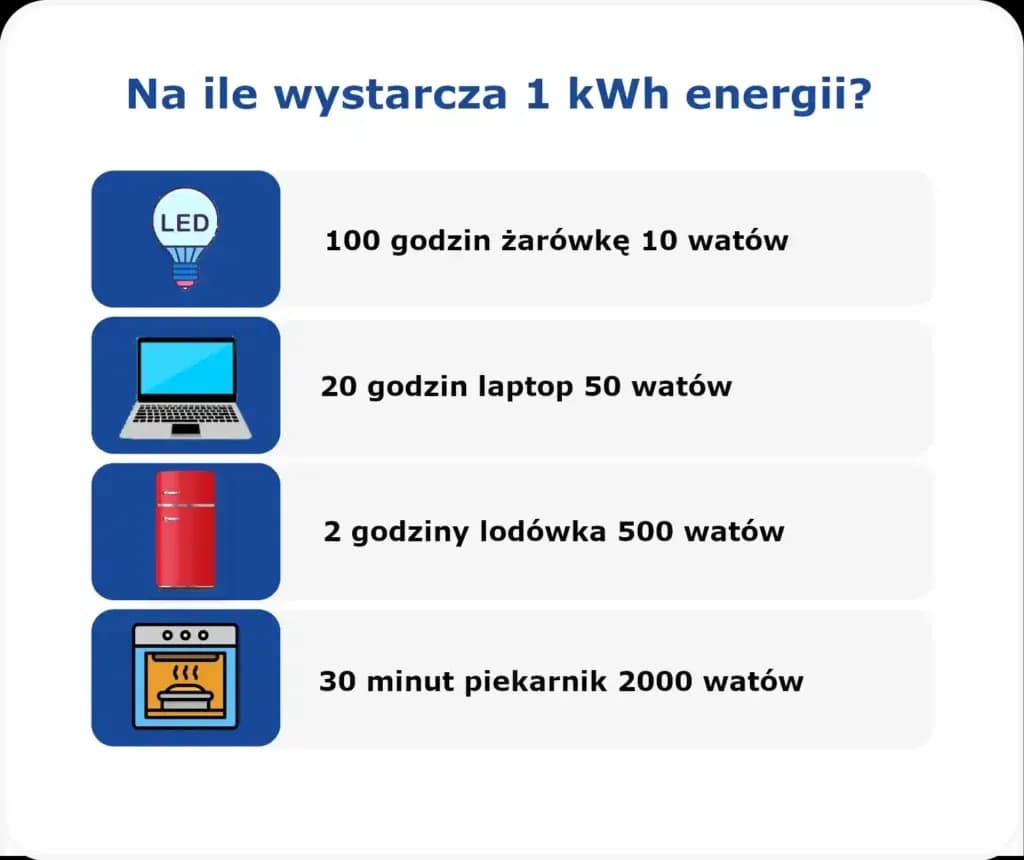 Ile to jest 1 kW? Prosty przewodnik po jednostkach energii Ile to jest 1 kW? Prosty przewodnik po jednostkach energii