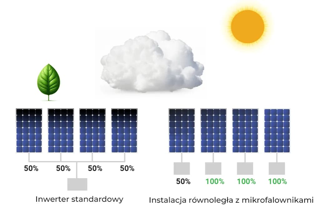 Mikroinwerter czy inwerter: Rewolucyjna różnica, która zmieni twoją instalację słoneczną Mikroinwerter czy inwerter: Rewolucyjna różnica, która zmieni twoją instalację słoneczną