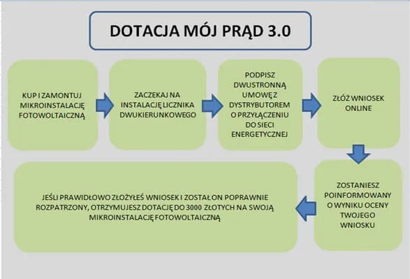 "Mój Prąd": instrukcja składania wniosku o dotację na instalację fotowoltaiczną. "Mój Prąd": instrukcja składania wniosku o dotację na instalację fotowoltaiczną.