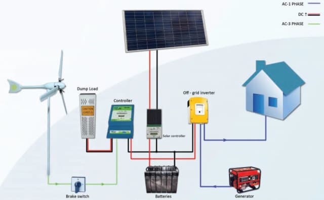 Jak bezpiecznie podłączyć elektrownię wiatrową do inwertera z panelami słonecznymi Jak bezpiecznie podłączyć elektrownię wiatrową do inwertera z panelami słonecznymi