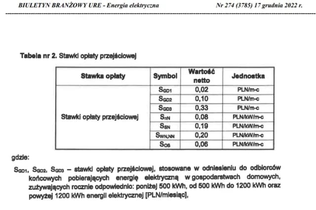 Składnik stały stawki sieciowej - definicja i wpływ na rachunek za prąd. Składnik stały stawki sieciowej - definicja i wpływ na rachunek za prąd.