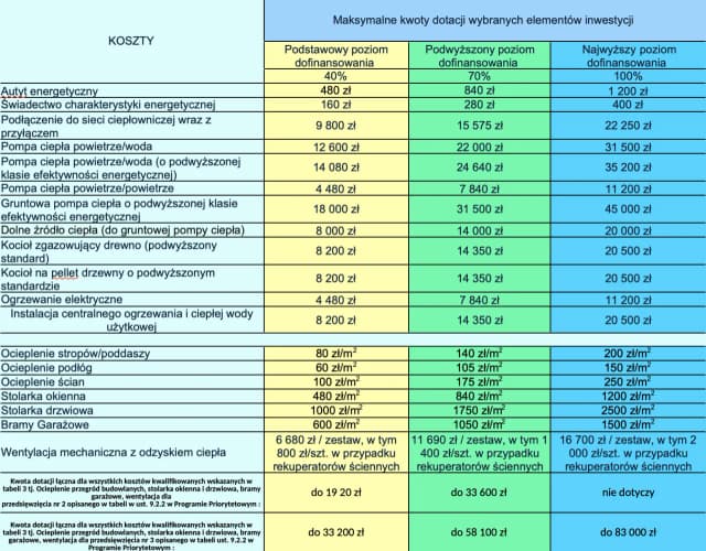 Progi dochodowe 2025 w programie Czyste Powietrze - Aktualne limity Progi dochodowe 2025 w programie Czyste Powietrze - Aktualne limity